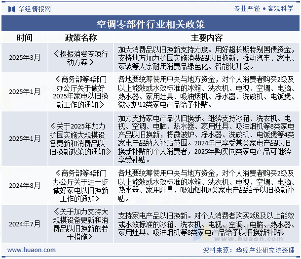 空调零部件行业相关政策