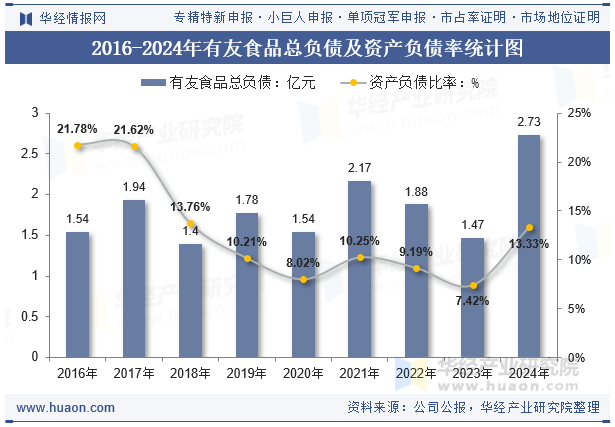 2016-2024年有友食品总负债及资产负债率统计图