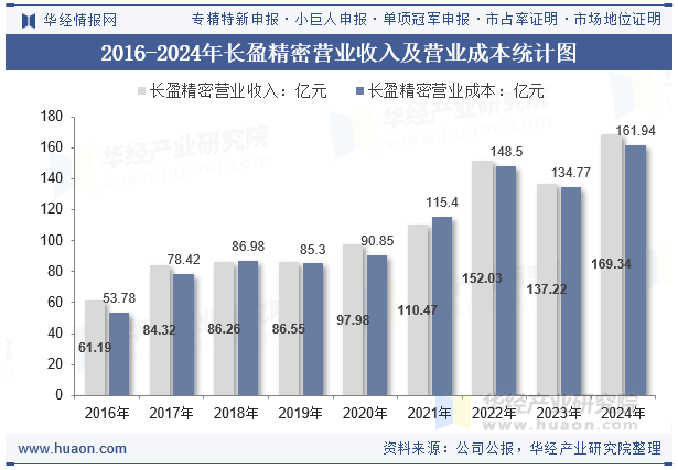 2016-2024年长盈精密营业收入及营业成本统计图