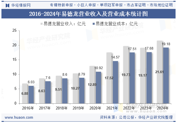 2016-2024年易德龙营业收入及营业成本统计图