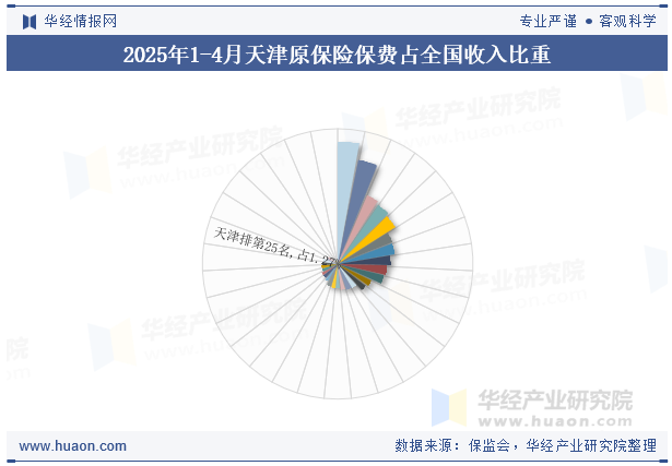 2025年1-4月天津原保险保费占全国收入比重