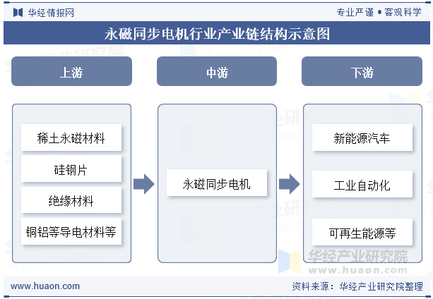 永磁同步电机行业产业链结构示意图