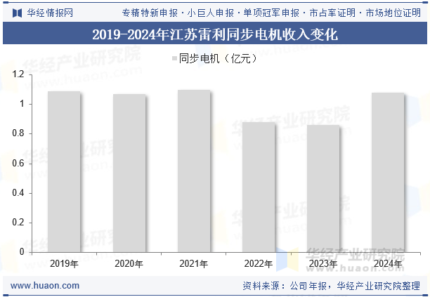 2019-2024年江苏雷利同步电机收入变化