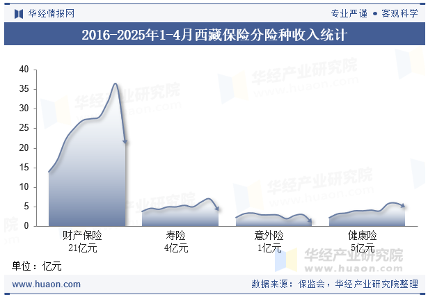 2016-2025年1-4月西藏保险分险种收入统计
