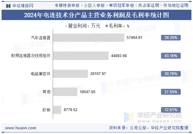 2024年电连技术分产品主营业务利润及毛利率统计图