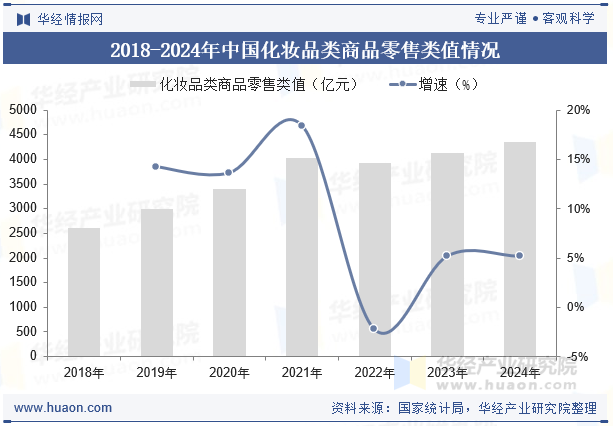 2018-2024年中国化妆品类商品零售类值情况