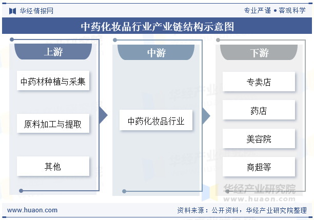中药化妆品行业产业链结构示意图