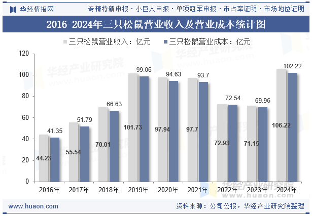 2016-2024年三只松鼠营业收入及营业成本统计图