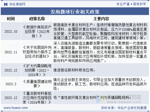 发泡微球行业相关政策