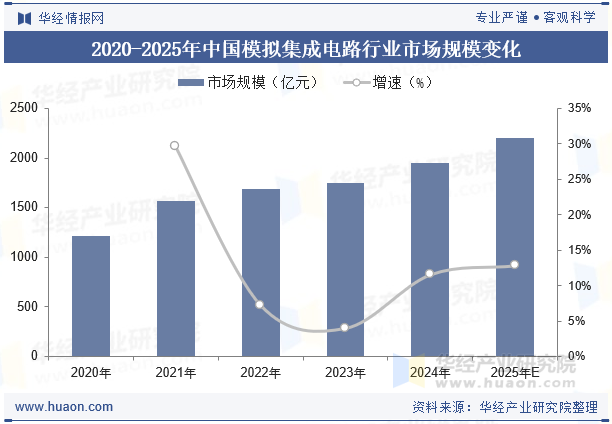 2020-2025年中国模拟集成电路行业市场规模变化