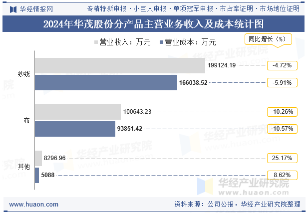 2024年华茂股份分产品主营业务收入及成本统计图