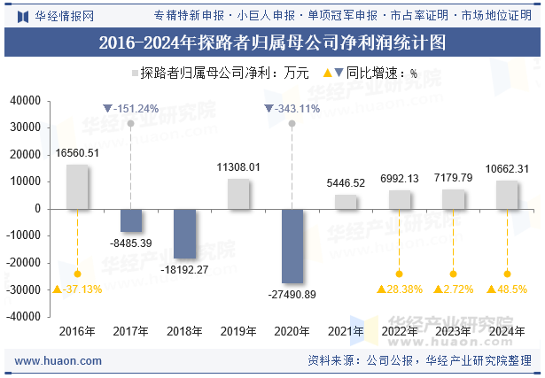 2016-2024年探路者归属母公司净利润统计图