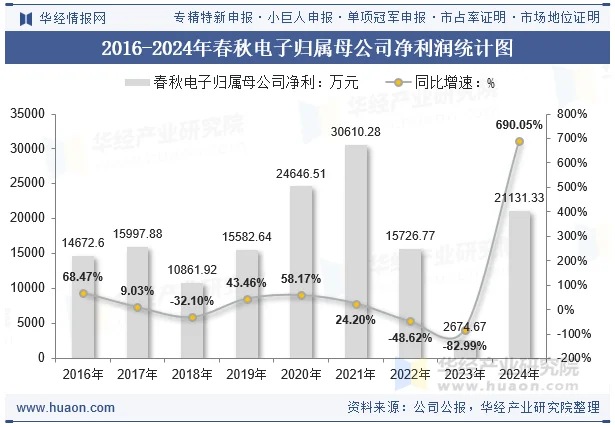 2016-2024年春秋电子归属母公司净利润统计图