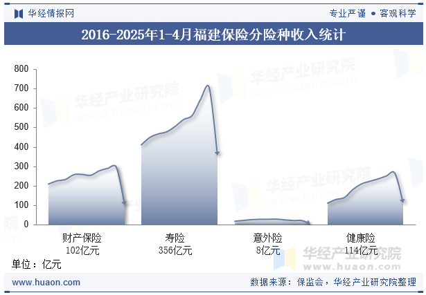 2016-2025年1-4月福建保险分险种收入统计