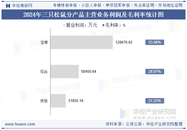 2024年三只松鼠分产品主营业务利润及毛利率统计图