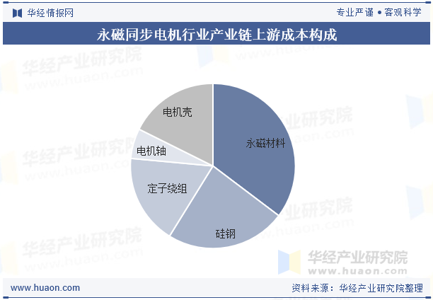 永磁同步电机行业产业链上游成本构成
