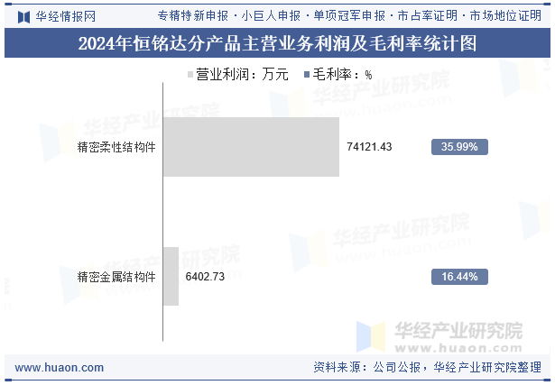 2024年恒铭达分产品主营业务利润及毛利率统计图
