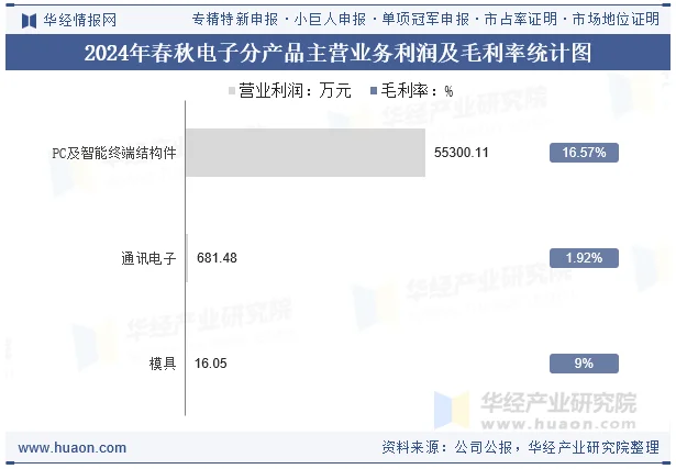 2024年春秋电子分产品主营业务利润及毛利率统计图