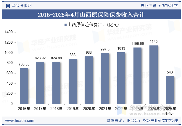 2016-2025年4月山西原保险保费收入合计