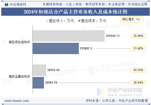 2024年恒铭达分产品主营业务收入及成本统计图