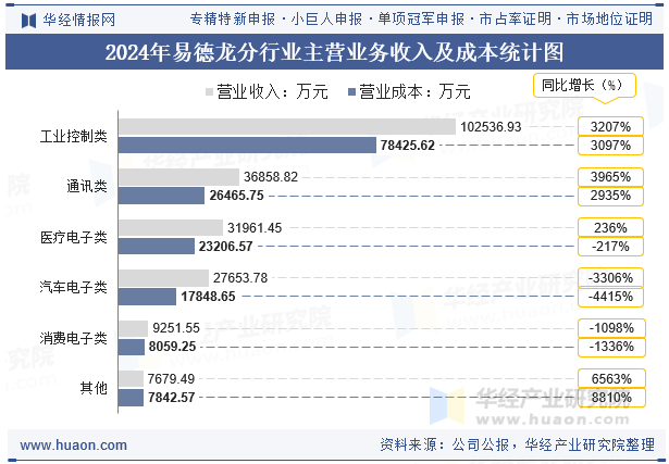 2024年易德龙分行业主营业务收入及成本统计图