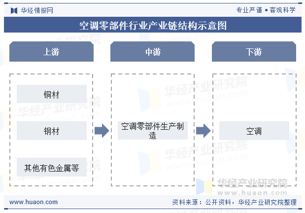 空调零部件行业产业链结构示意图