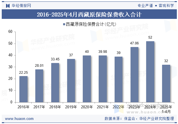2016-2025年4月西藏原保险保费收入合计