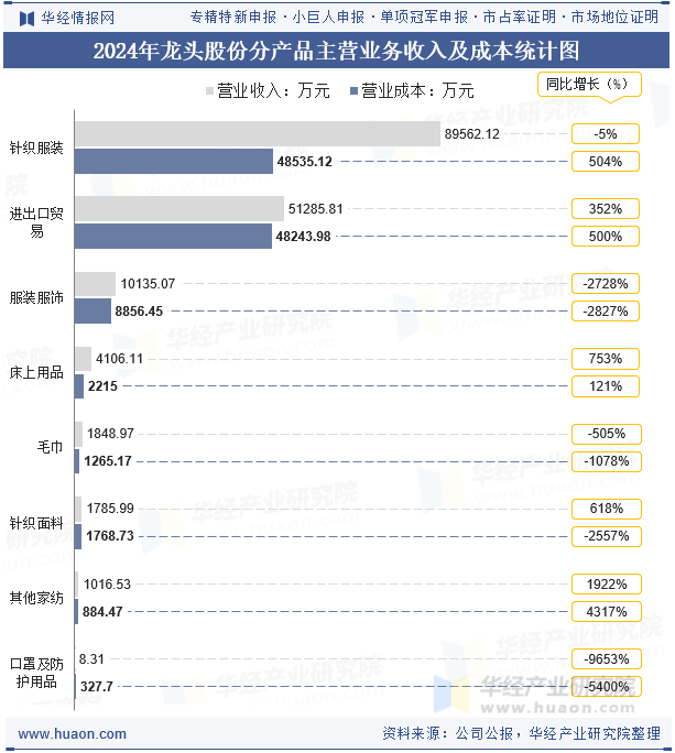 2024年龙头股份分产品主营业务收入及成本统计图