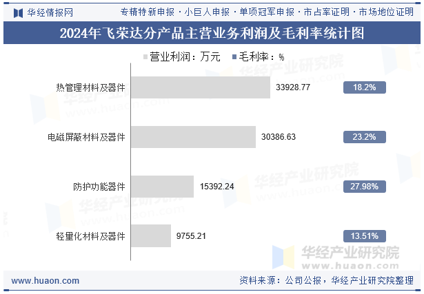 2024年飞荣达分产品主营业务利润及毛利率统计图