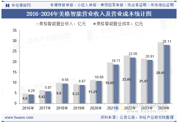 2016-2024年美格智能营业收入及营业成本统计图