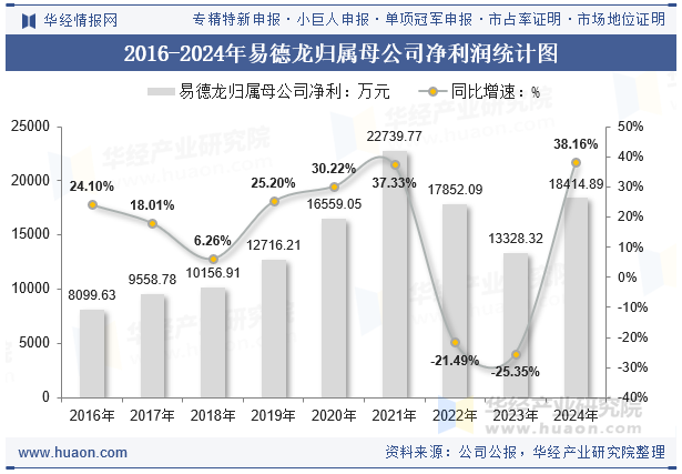 2016-2024年易德龙归属母公司净利润统计图