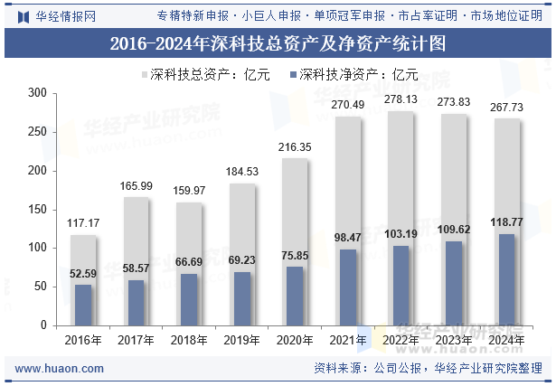 2016-2024年深科技总资产及净资产统计图