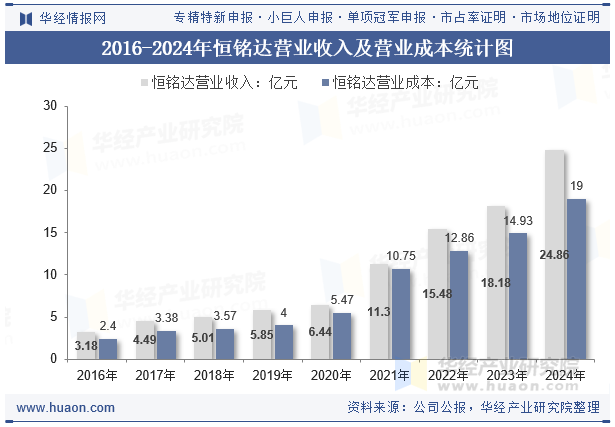 2016-2024年恒铭达营业收入及营业成本统计图