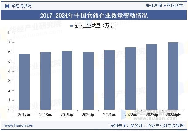 2017-2024年中国仓储企业数量变动情况