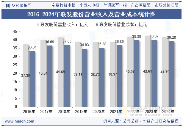 2016-2024年联发股份营业收入及营业成本统计图