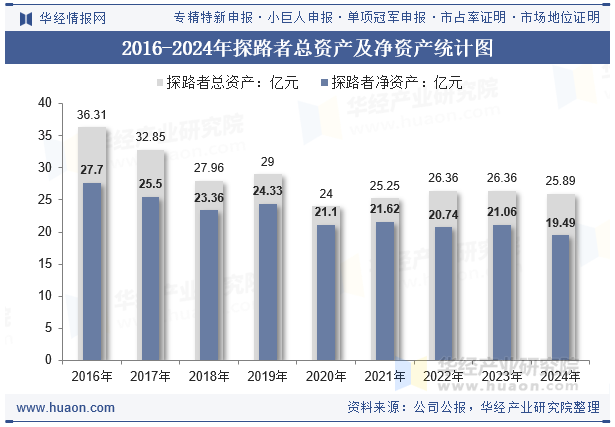 2016-2024年探路者总资产及净资产统计图