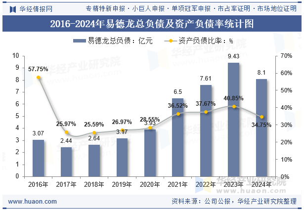 2016-2024年易德龙总负债及资产负债率统计图