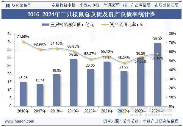 2016-2024年三只松鼠总负债及资产负债率统计图