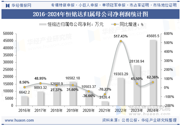 2016-2024年恒铭达归属母公司净利润统计图
