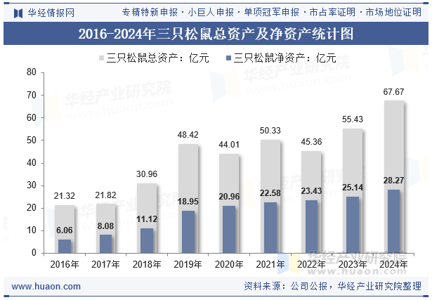 2016-2024年三只松鼠总资产及净资产统计图