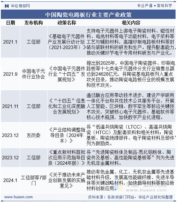 中国陶瓷电路板行业主要产业政策