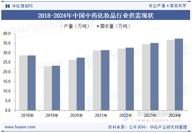 2018-2024年中国中药化妆品行业供需现状