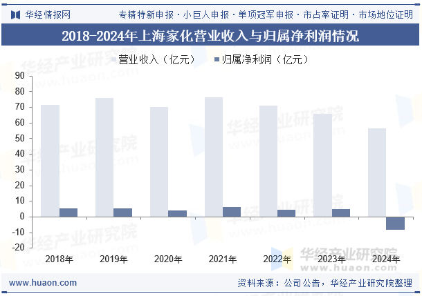 2018-2024年上海家化营业收入与归属净利润情况