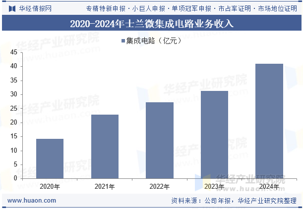 2020-2024年士兰微集成电路业务收入