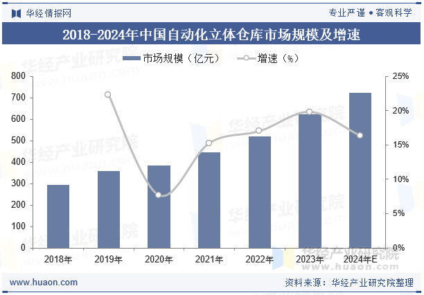 2018-2024年中国自动化立体仓库市场规模及增速