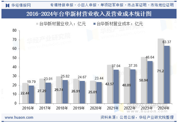 2016-2024年台华新材营业收入及营业成本统计图