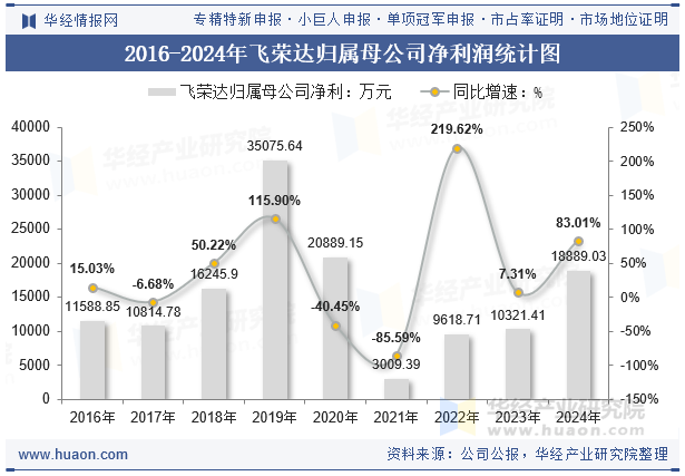 2016-2024年飞荣达归属母公司净利润统计图