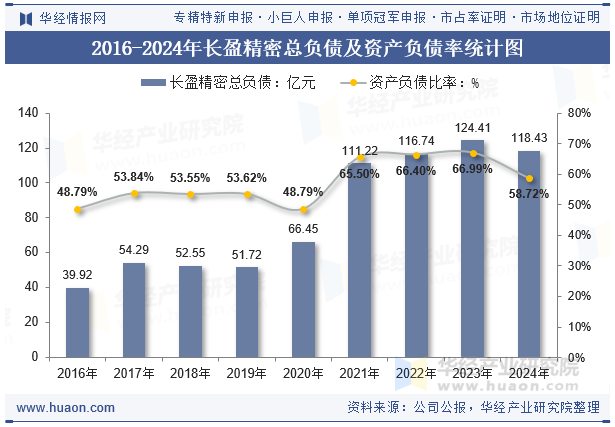 2016-2024年长盈精密总负债及资产负债率统计图