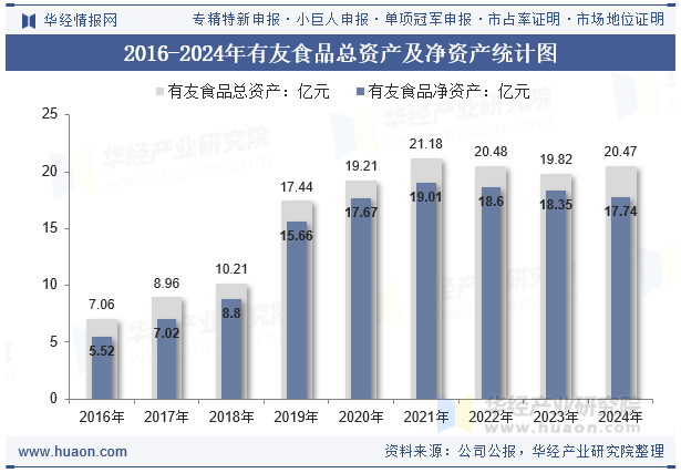 2016-2024年有友食品总资产及净资产统计图