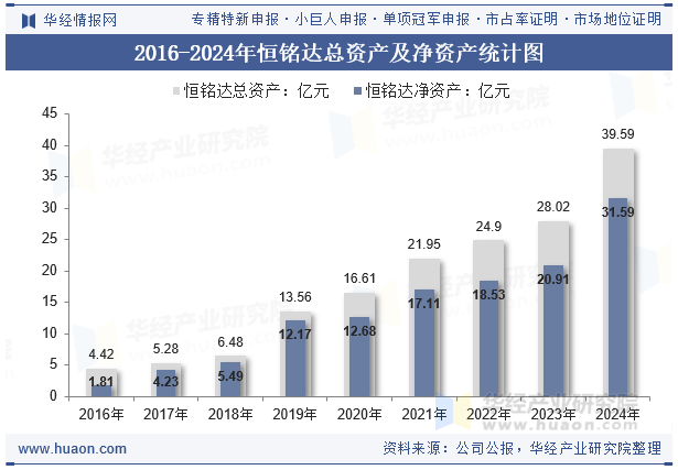 2016-2024年恒铭达总资产及净资产统计图